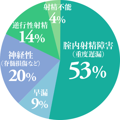 男性不妊外来を受診した射精障害患者さんの内訳円グラフ